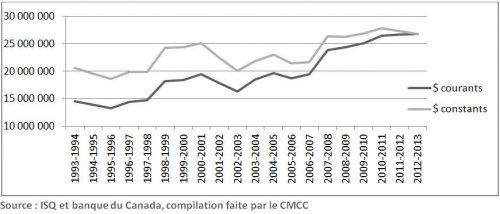 Figure 1 : Dépenses directes totales de l’administration publique québécoise au titre de la culture pour la Montérégie de 1993-1994 à 2012-2013 en dollars courants et en constants