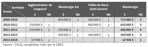 Tableau 4 : Aide financière octroyée par le Conseil des arts et des lettres du Québec (CALQ) en Montérégie dans le cadre du programme Mécénat Placements Culture entre 2009-2010 et 2013-2014 par territoire
