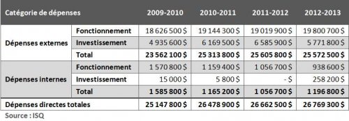 Tableau 5 : Dépenses directes totales de l’administration publique québécoise au titre de la culture pour la Montérégie selon la catégorie de dépenses, 2009-2010 à 2012-2013