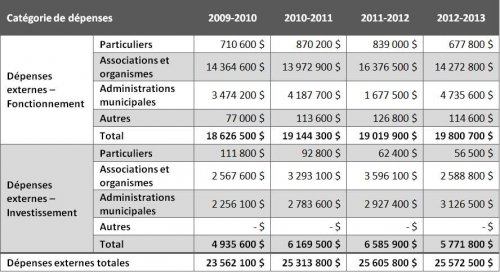 Tableau 6 : Dépenses externes de l’administration publique québécoise au titre de la culture pour la Montérégie selon la catégorie de dépenses, 2009-2010 à 2012-2013