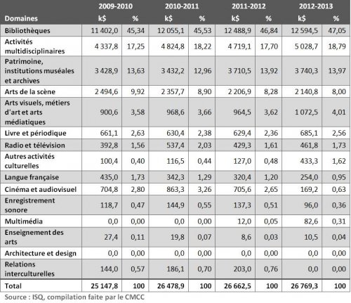 Tableau 7 : Dépenses directes totales de l’administration publique québécoise au titre de la culture selon le domaine, en milliers de dollars, Montérégie, 2009-2010 à 2012-2013
