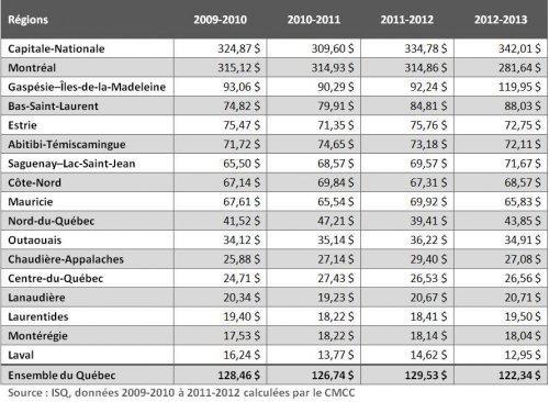 Tableau 8 : Dépenses directes totales de l’administration publique québécoise au titre de la culture en dollars par habitant selon la région administrative, 2009-2010 à 2012-2013
